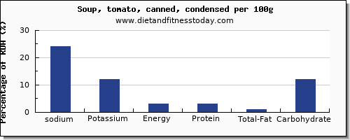 sodium and nutrition facts in tomato soup per 100g